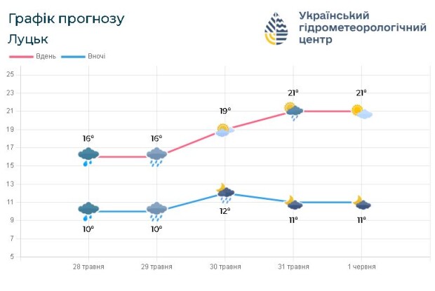 Якою буде погода на Волині у найближчі дні: графік прогнозу