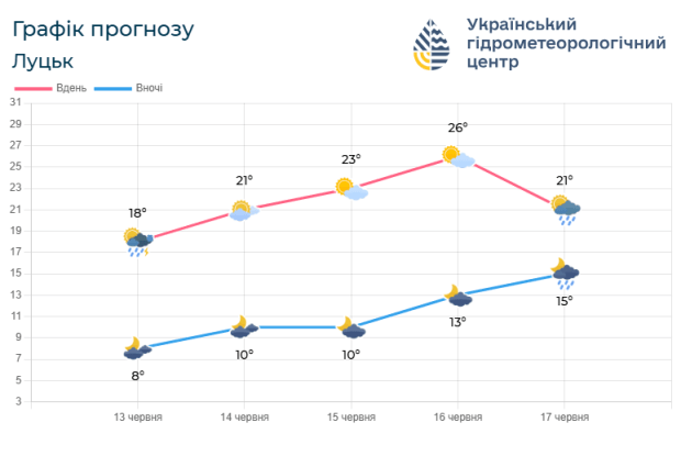 Сьогодні на Волині – гроза. А що на вихідні?