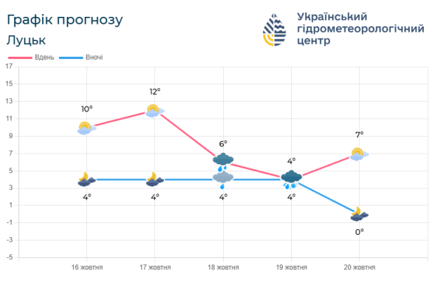 Погода на Волині: інформація від синоптиків на 16 – 20 жовтня