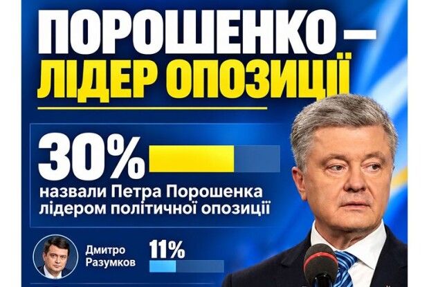 Петро Порошенко очолив рейтинг лідерів опозиції