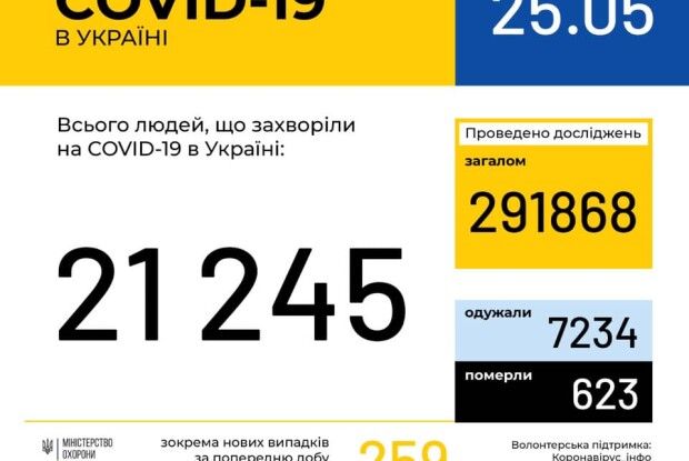 Коронавірус в Україні: 259 нових випадків. На Волині – 12
