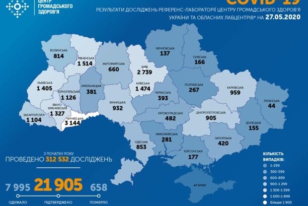 В Україні за 27 травня 321 новий випадок COVID-19. На Волині – 9