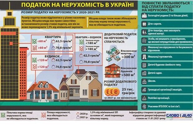 Податок на нерухомість:  скільки доведеться платити в 2021 році