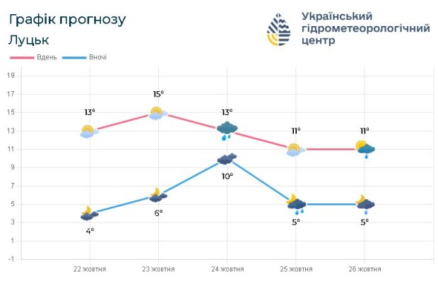 Якою буде погода до кінця тижня на Волині