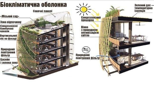Що таке «Зелені будинки»