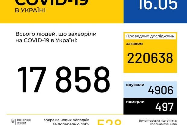 15 травня в Україні зафіксовано 528 нових випадків COVID-19