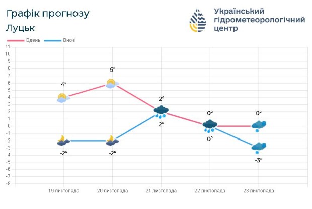 На Волині прогнозують мокрий сніг