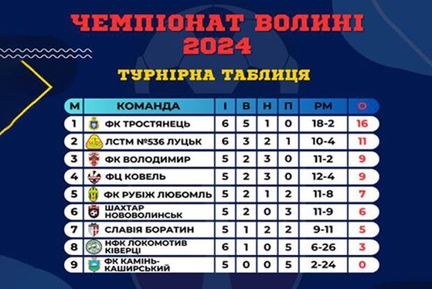 У Камені-Каширському пройшла «гольова злива»