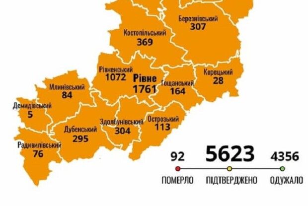 На Рівненщині за день додалося 53 хворих на COVID-19 