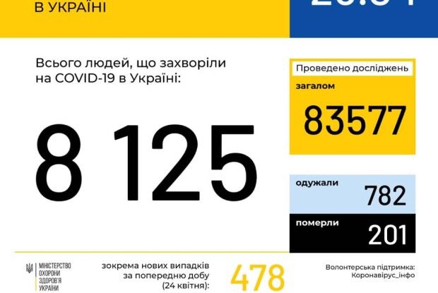 Коронавірусом вже хворіють 212 волинян