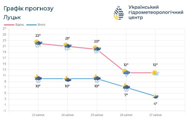 На Волинь ідуть дощі – прихопіть парасолю