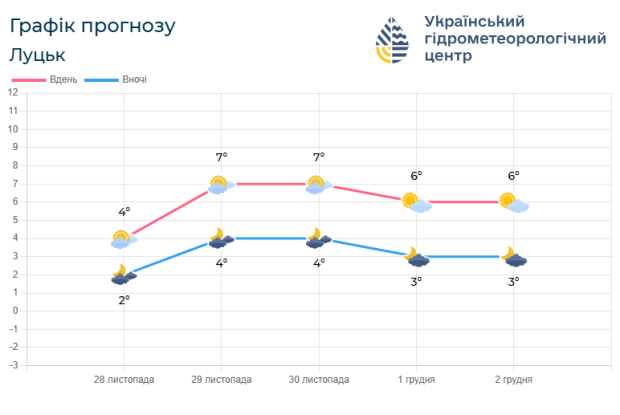 Якою буде погода в останні дні осені на Волині