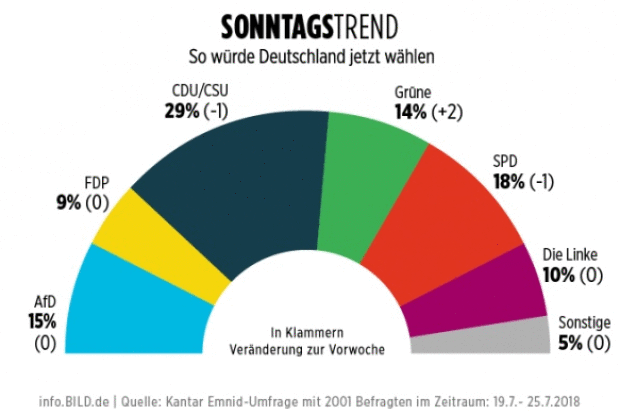 Рейтинг блоку Меркель опустився до 12-річного мінімуму
