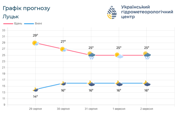 Волинь: погода на останні дні літа
