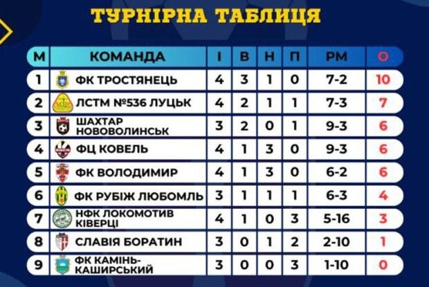 Хлопці з Тростянця здолали чемпіона області