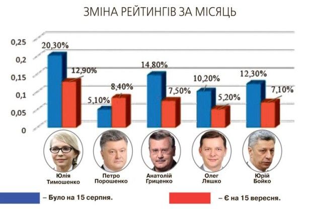 Катастрофічне падіння рейтингів