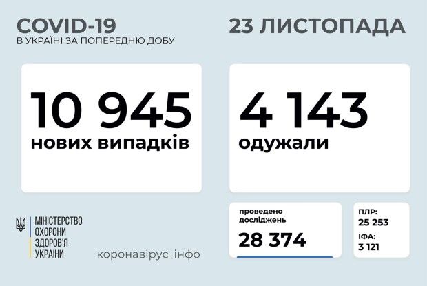 В Україні за добу виявили майже 11 тисяч нових випадків зараження коронавірусом. На Волині +408