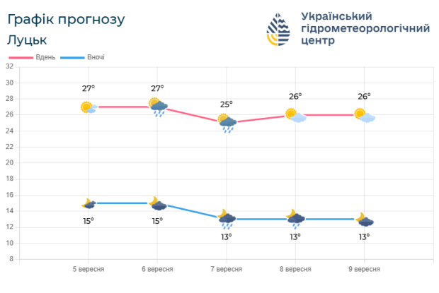 Якою буде погода у Волинській області на вихідні