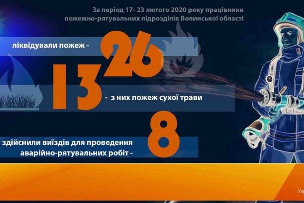За минулий тиждень волинські рятувальники ліквідували 26 пожеж