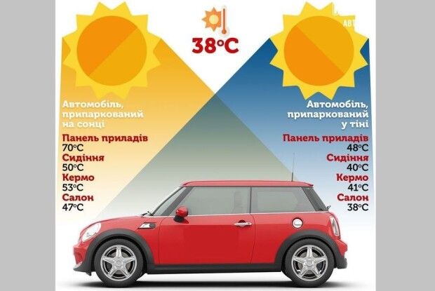 Як уберегти автомобіль від перегріву