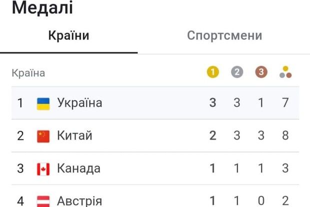 І наші паралімпійці довели, що українці – найпотужніші на планеті за силою духу! (Таблиця медалей)