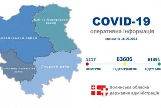 За минулу добу на Волині зареєстровано 91 випадок захворювання на COVID-19. Двоє людей померло