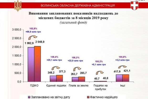 Обласний бюджет виконаний на 101,6 відсотка 