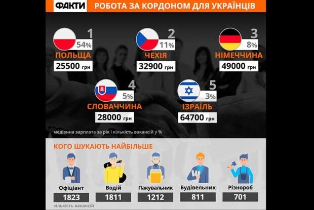 У Швеції та Ізраїлі український офіціант може отримати до 61 000 гривень