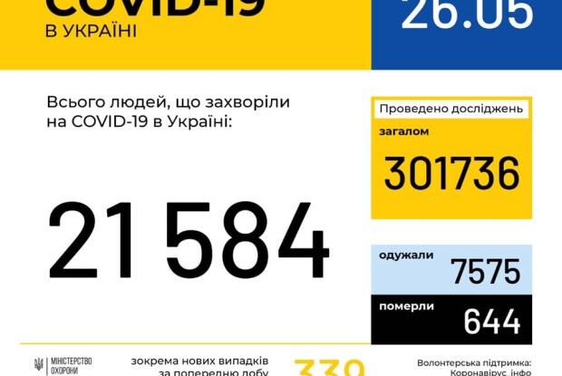 В Україні 339 нових випадків COVID-19, на Волині – 22