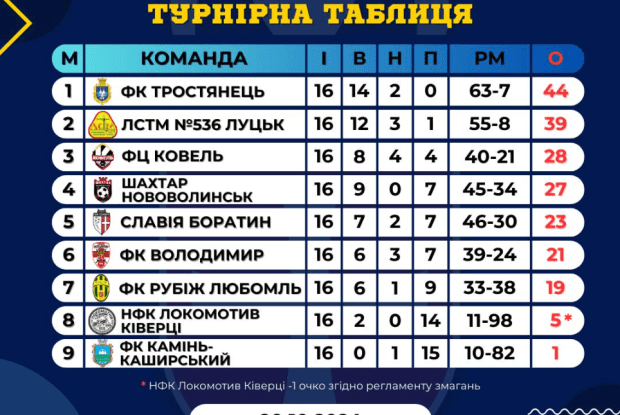 Хто переміг у волинському дербі Володимир – Нововолинськ?