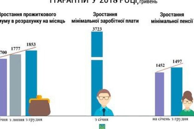 Як до кінця року зміняться соціальні виплати?