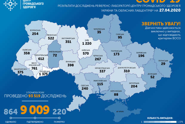 За добу 26 квітня в Україні підтверджено 392 нові випадки інфікування COVID-19, загалом – 9009