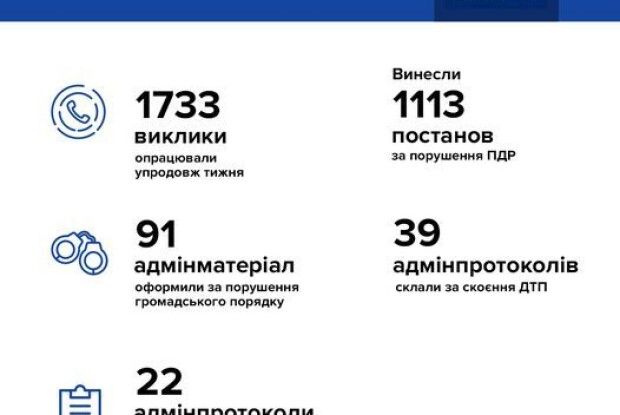 Рівненські патрульні прозвітували про свою роботу за минулий тиждень 