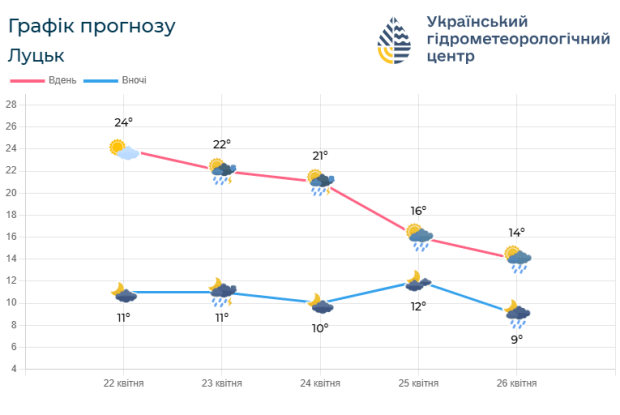 На Волинь ідуть дощі і нічні заморозки