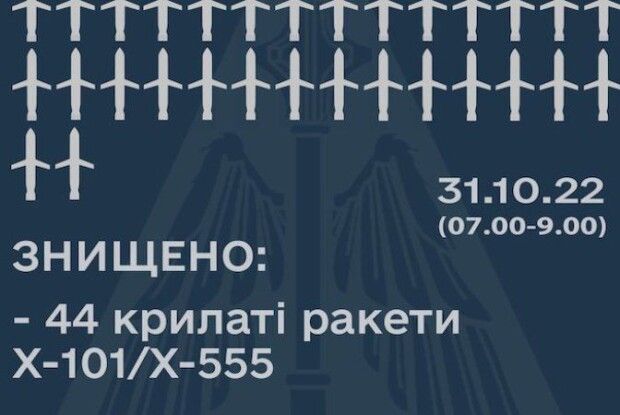 Вранці росія випустила з літаків понад пів сотні ракет, 44 збила ППО. На Заході – 5
