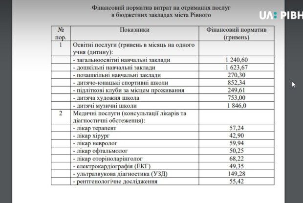 Міська рада встановила плату за освітні й медичні послуги для немісцевих і не прописаних у Рівному 