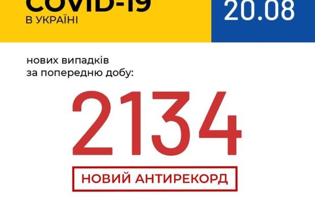 В Україні зафіксовано 2134 нові випадки коронавірусної хвороби COVID-19, на Волині – 51 