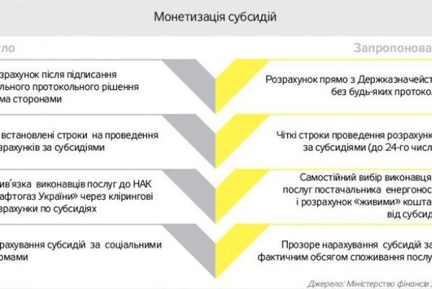 В Україні запустили перший етап монетизації субсидій