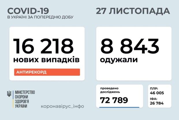 В Україні за добу діагностували більше 16 тисяч випадків коронавірусу, з них на Волині - 367