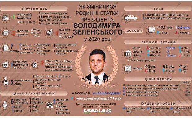 Які статки є у Зеленського