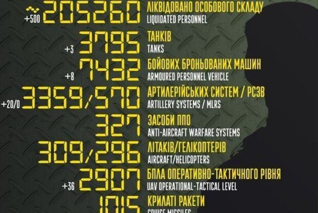 Кількість ліквідованих окупантів перевалили за 205 тисяч: свіжі втрати ворога на 25 травня