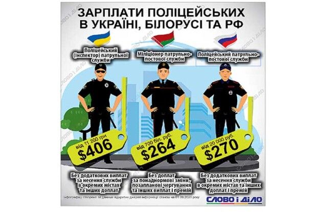 Скільки заробляють силовики в Україні, Росії та Білорусі