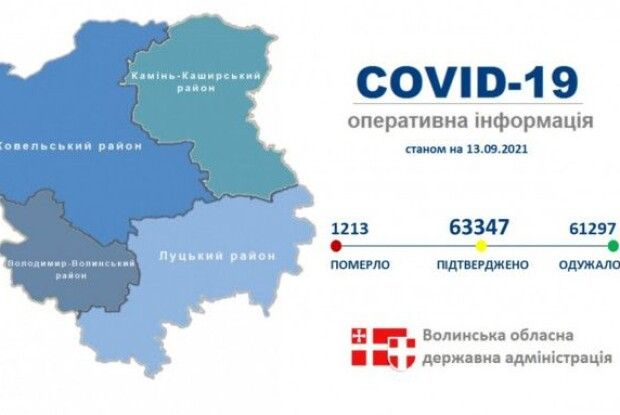 Луцький район – лідер по захворюваності на коронавірус на Волині