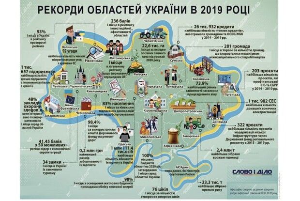 У минулому році Волинь поставила щонайменше три всеукраїнських рекорди
