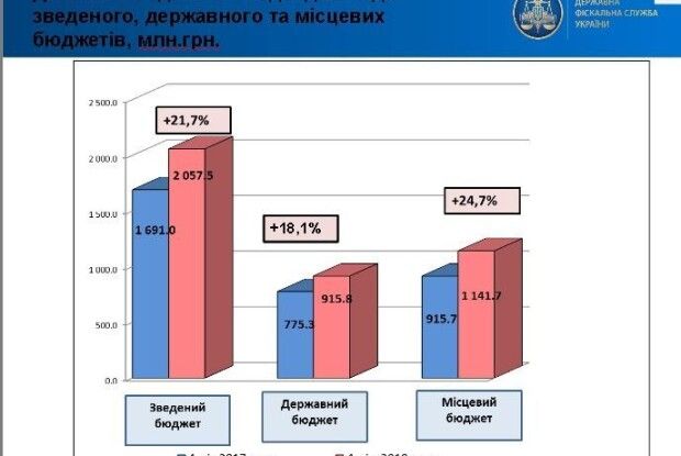 Скільки Волинь заплатила податків за чотири місяці?