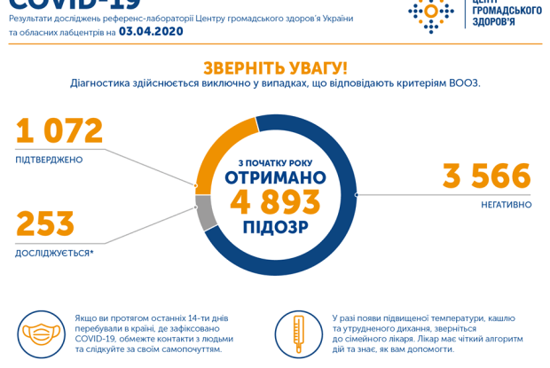 В Україні підтверджено 1072 випадки COVID-19, за добу додалося 175 нових