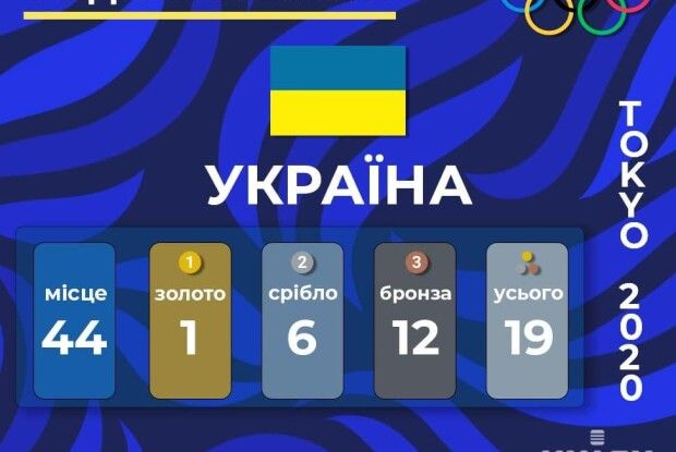 Токіо-2020: олімпійський антирекорд України