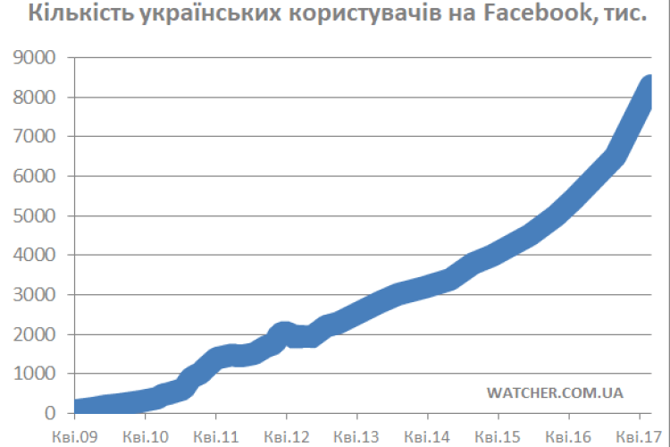 Кількість українців у Facebook за два тижні зросла на 1,5 млн