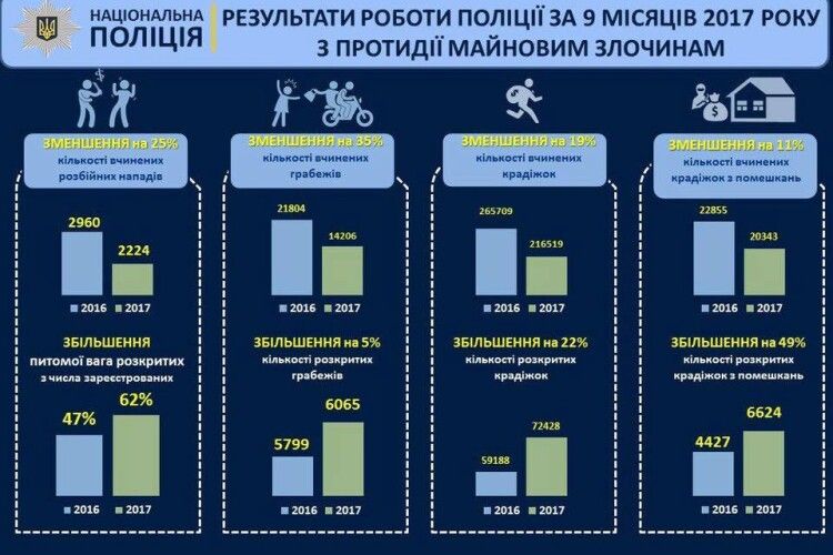 Крадіжок, грабежів та розбійних нападів поменшало