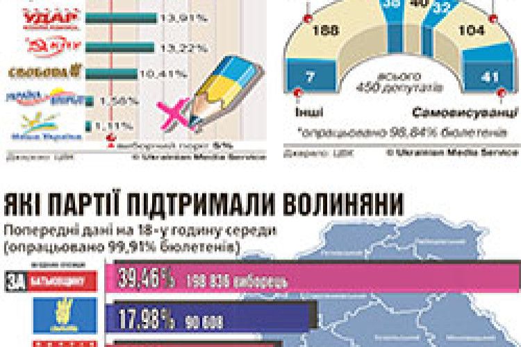 «НІЧ ВИБОРІВ» РОЗТЯГНУЛАСЬ  НА ТРИ ДОБИ